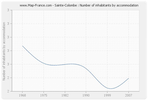 Sainte-Colombe : Number of inhabitants by accommodation