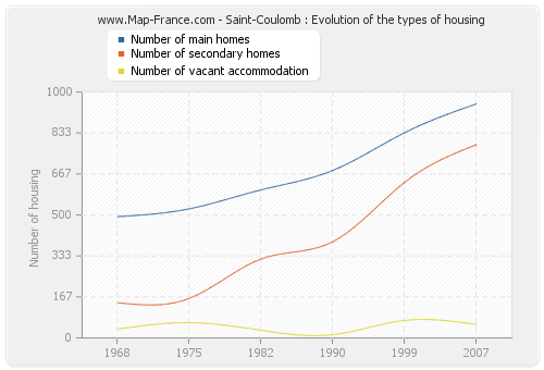 Saint-Coulomb : Evolution of the types of housing