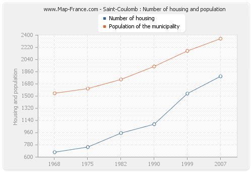 Saint-Coulomb : Number of housing and population