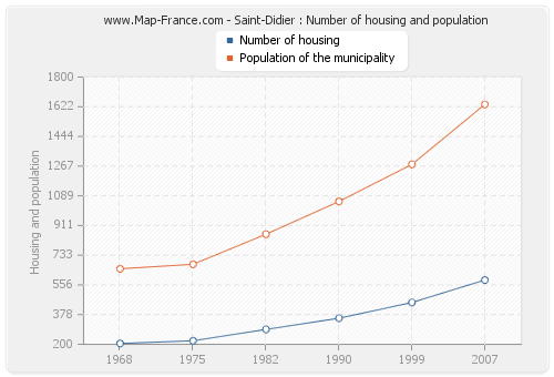 Saint-Didier : Number of housing and population