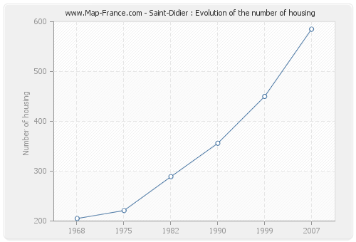 Saint-Didier : Evolution of the number of housing