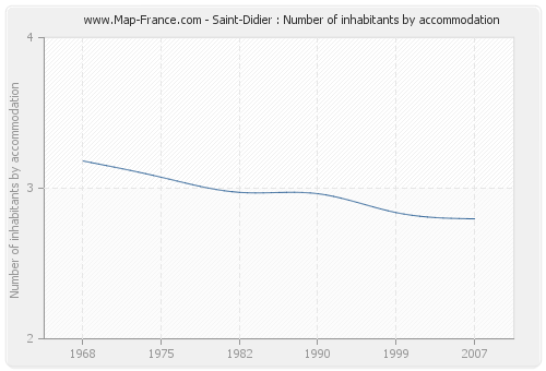 Saint-Didier : Number of inhabitants by accommodation