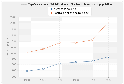 Saint-Domineuc : Number of housing and population