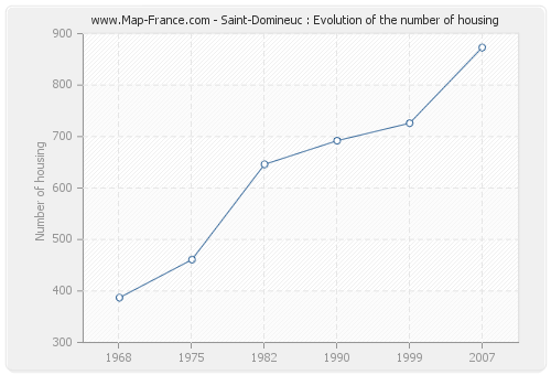 Saint-Domineuc : Evolution of the number of housing