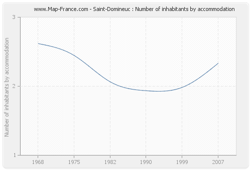 Saint-Domineuc : Number of inhabitants by accommodation