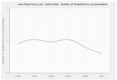 Saint-Erblon : Number of inhabitants by accommodation