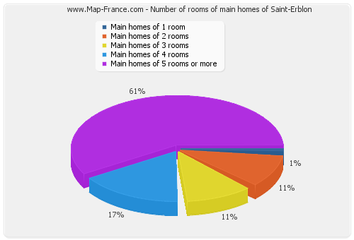 Number of rooms of main homes of Saint-Erblon