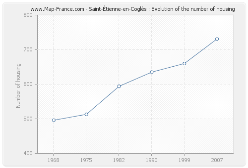 Saint-Étienne-en-Coglès : Evolution of the number of housing