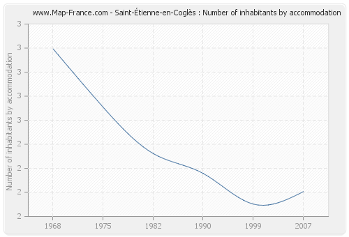 Saint-Étienne-en-Coglès : Number of inhabitants by accommodation