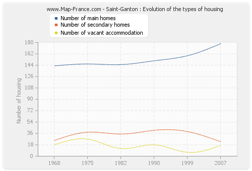 Saint-Ganton : Evolution of the types of housing