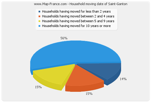 Household moving date of Saint-Ganton