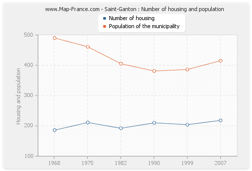 Saint-Ganton : Number of housing and population