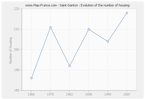 Saint-Ganton : Evolution of the number of housing