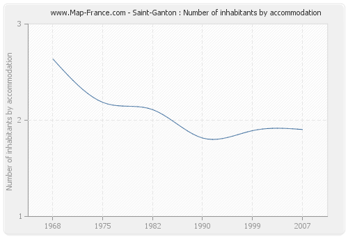 Saint-Ganton : Number of inhabitants by accommodation