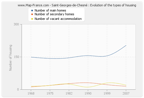 Saint-Georges-de-Chesné : Evolution of the types of housing