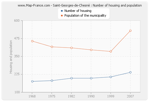 Saint-Georges-de-Chesné : Number of housing and population