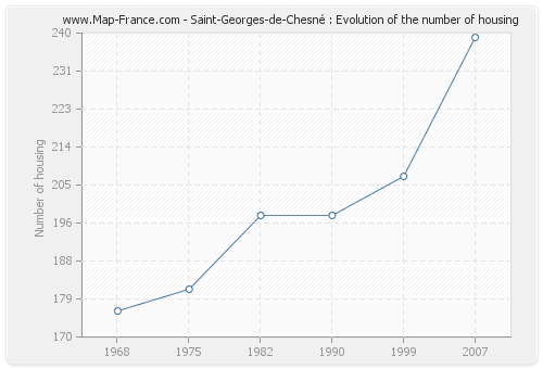 Saint-Georges-de-Chesné : Evolution of the number of housing