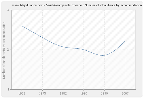 Saint-Georges-de-Chesné : Number of inhabitants by accommodation
