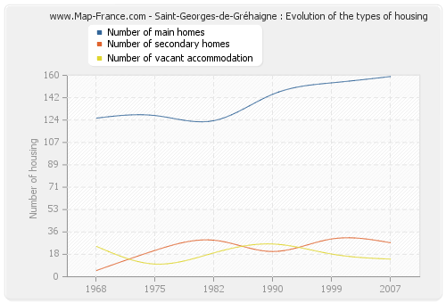Saint-Georges-de-Gréhaigne : Evolution of the types of housing