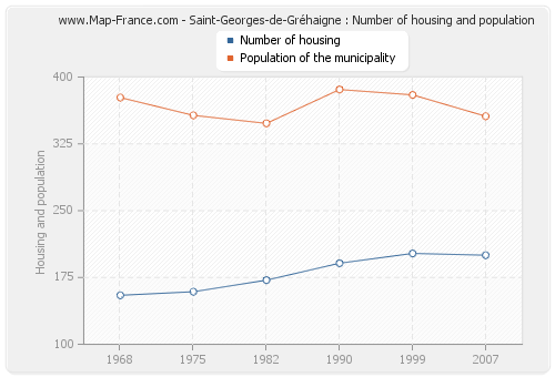 Saint-Georges-de-Gréhaigne : Number of housing and population