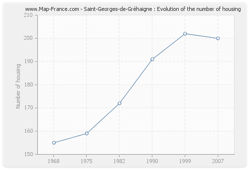Saint-Georges-de-Gréhaigne : Evolution of the number of housing