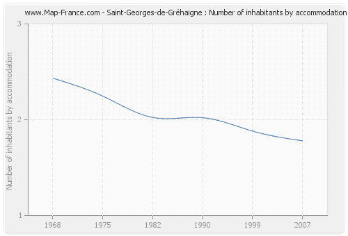 Saint-Georges-de-Gréhaigne : Number of inhabitants by accommodation