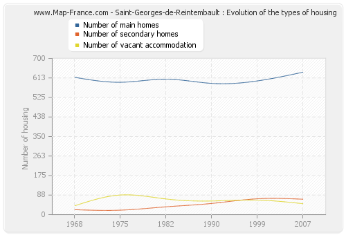Saint-Georges-de-Reintembault : Evolution of the types of housing