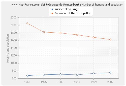 Saint-Georges-de-Reintembault : Number of housing and population