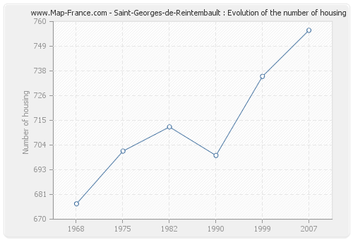 Saint-Georges-de-Reintembault : Evolution of the number of housing