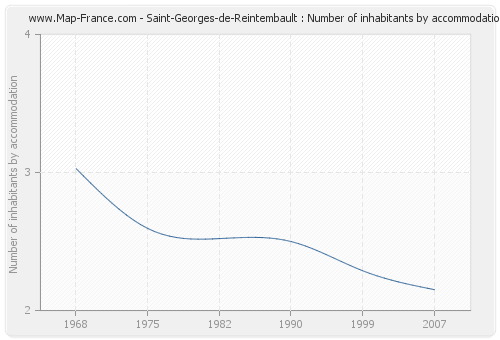 Saint-Georges-de-Reintembault : Number of inhabitants by accommodation