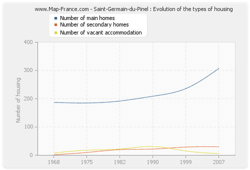 Saint-Germain-du-Pinel : Evolution of the types of housing