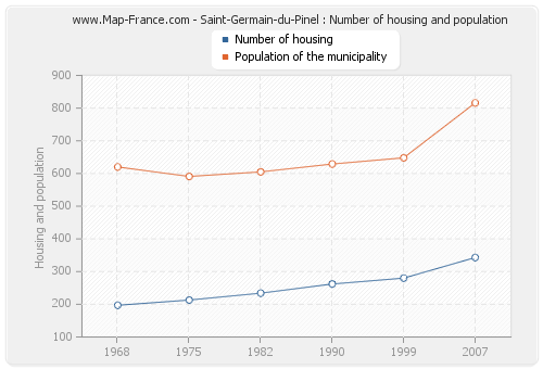 Saint-Germain-du-Pinel : Number of housing and population