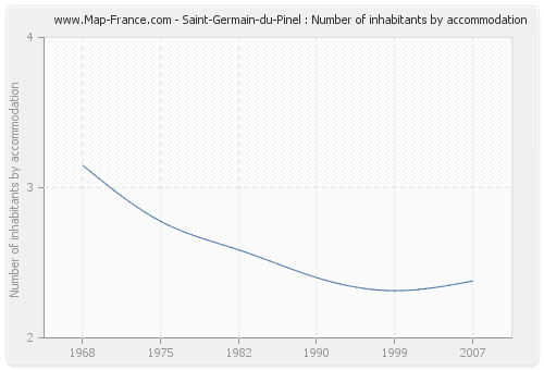 Saint-Germain-du-Pinel : Number of inhabitants by accommodation