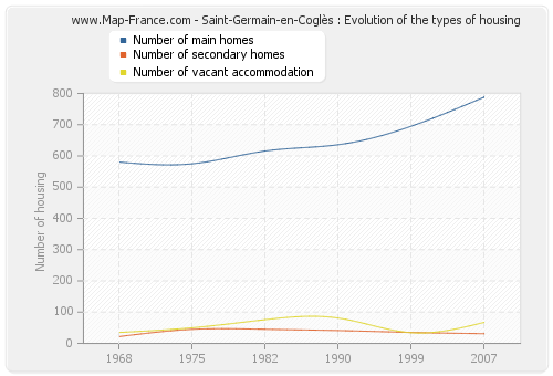Saint-Germain-en-Coglès : Evolution of the types of housing