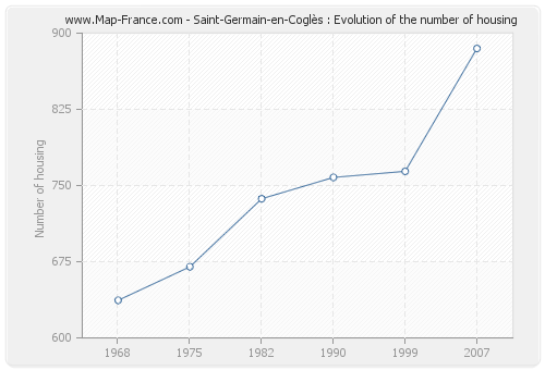 Saint-Germain-en-Coglès : Evolution of the number of housing