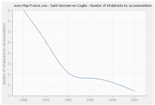 Saint-Germain-en-Coglès : Number of inhabitants by accommodation