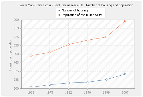 Saint-Germain-sur-Ille : Number of housing and population