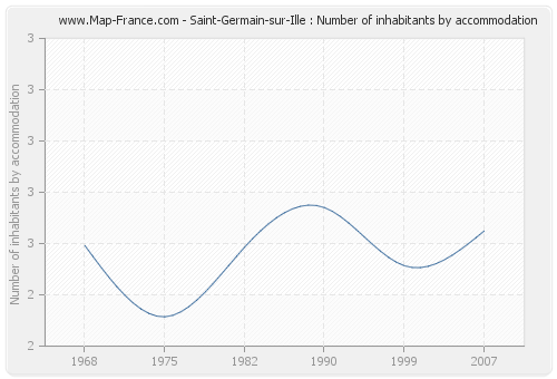 Saint-Germain-sur-Ille : Number of inhabitants by accommodation