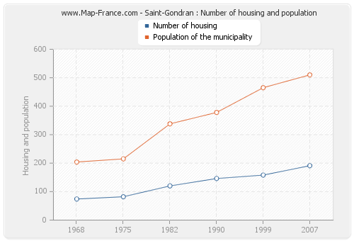 Saint-Gondran : Number of housing and population