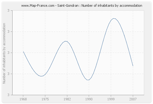 Saint-Gondran : Number of inhabitants by accommodation