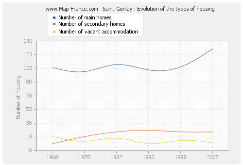 Saint-Gonlay : Evolution of the types of housing