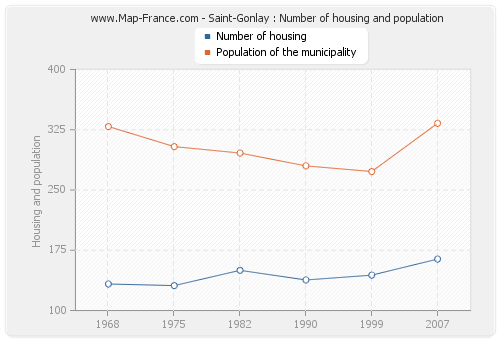 Saint-Gonlay : Number of housing and population