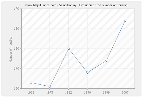 Saint-Gonlay : Evolution of the number of housing