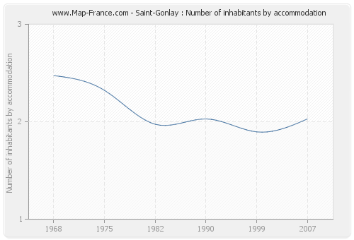 Saint-Gonlay : Number of inhabitants by accommodation