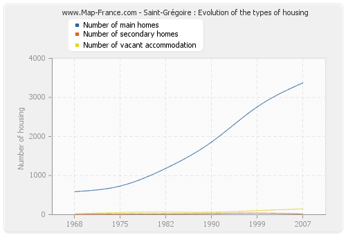 Saint-Grégoire : Evolution of the types of housing