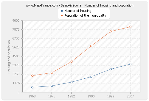 Saint-Grégoire : Number of housing and population