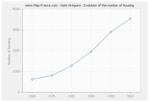 Saint-Grégoire : Evolution of the number of housing