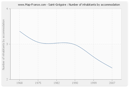 Saint-Grégoire : Number of inhabitants by accommodation