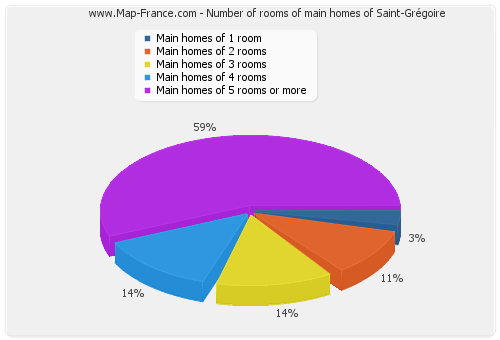 Number of rooms of main homes of Saint-Grégoire