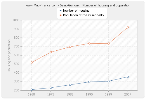 Saint-Guinoux : Number of housing and population